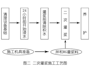 凭祥灌浆料施工工艺—文字完整版